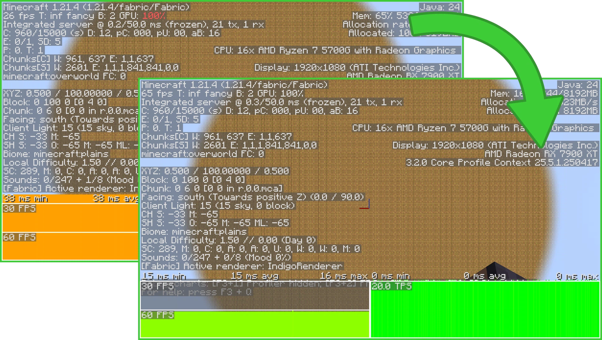 Performance comparison of a world with 32 layers of scaffolding showing an increase from 26 to 65 fps.