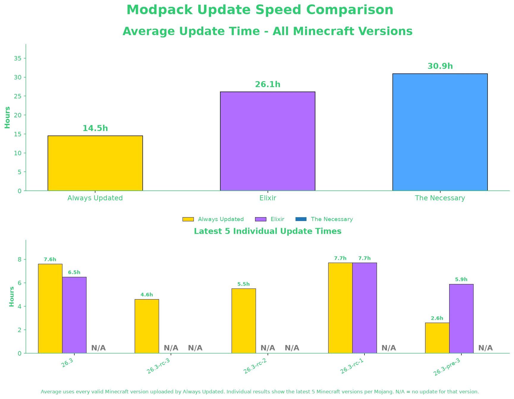 Update Speed Graph